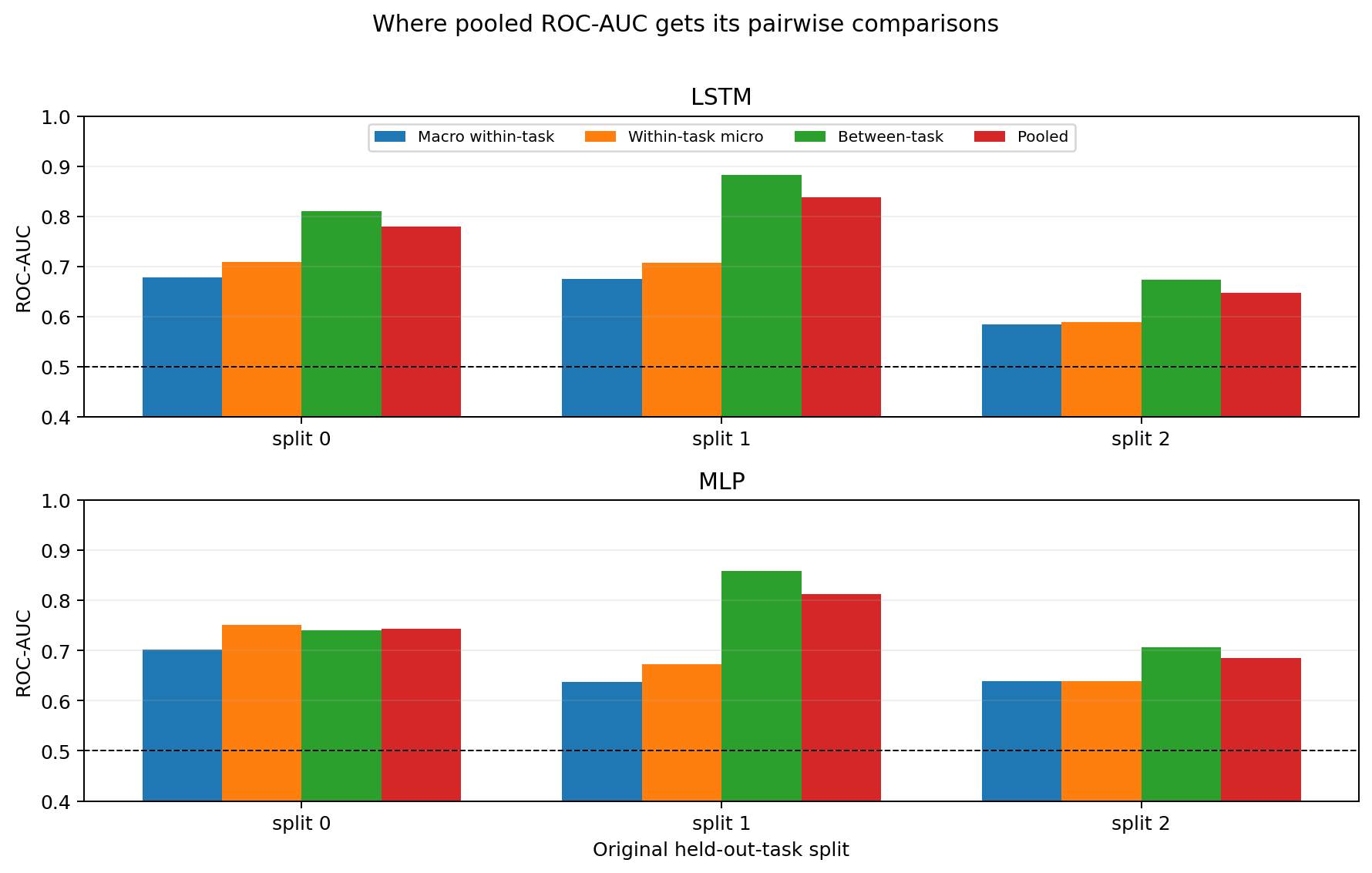 Exact decomposition of pooled ROC-AUC into within-task and between-task pair rankings for each original split.