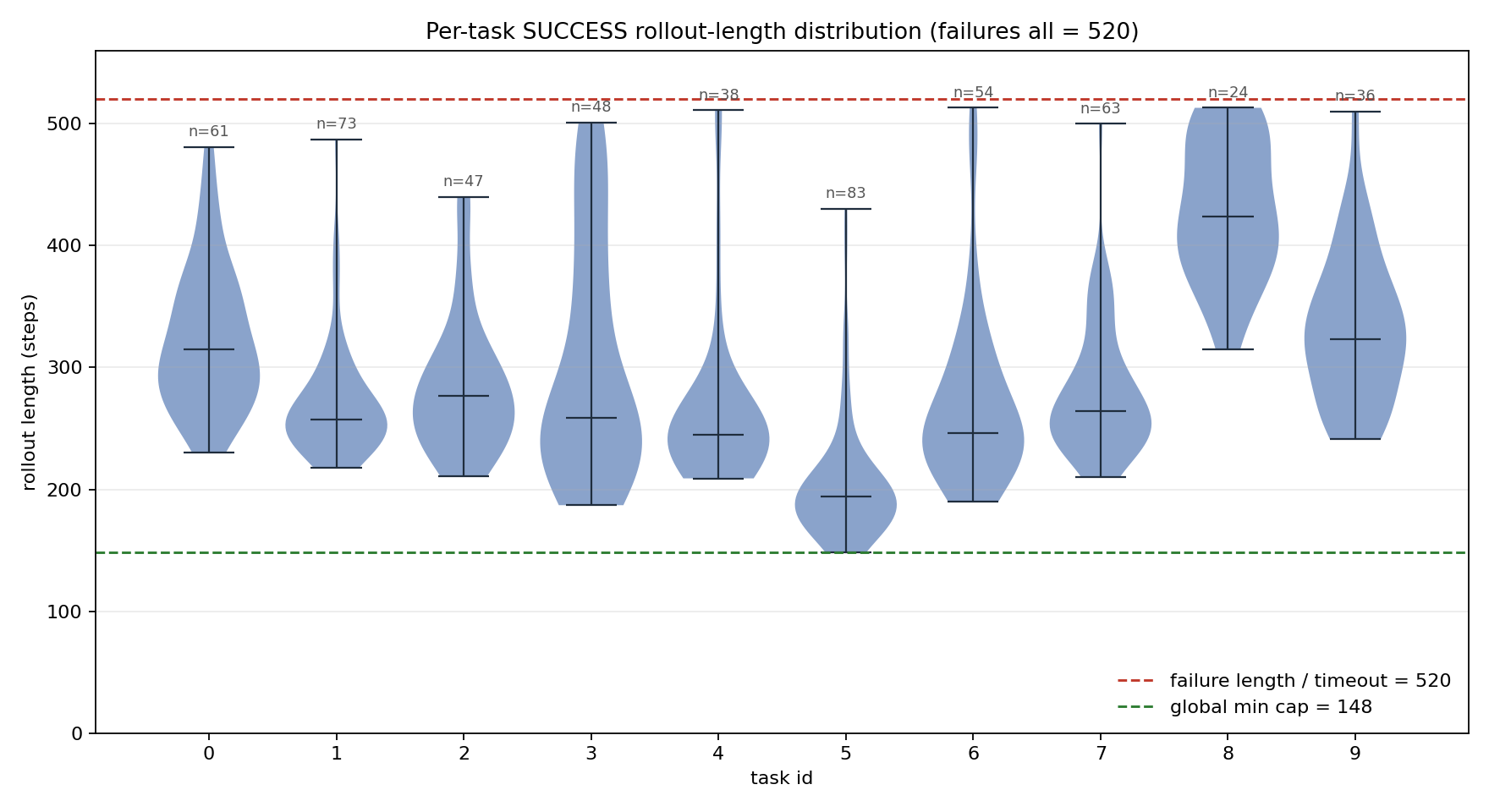 Successful rollout lengths by task. Every failure is at the 520-step timeout.