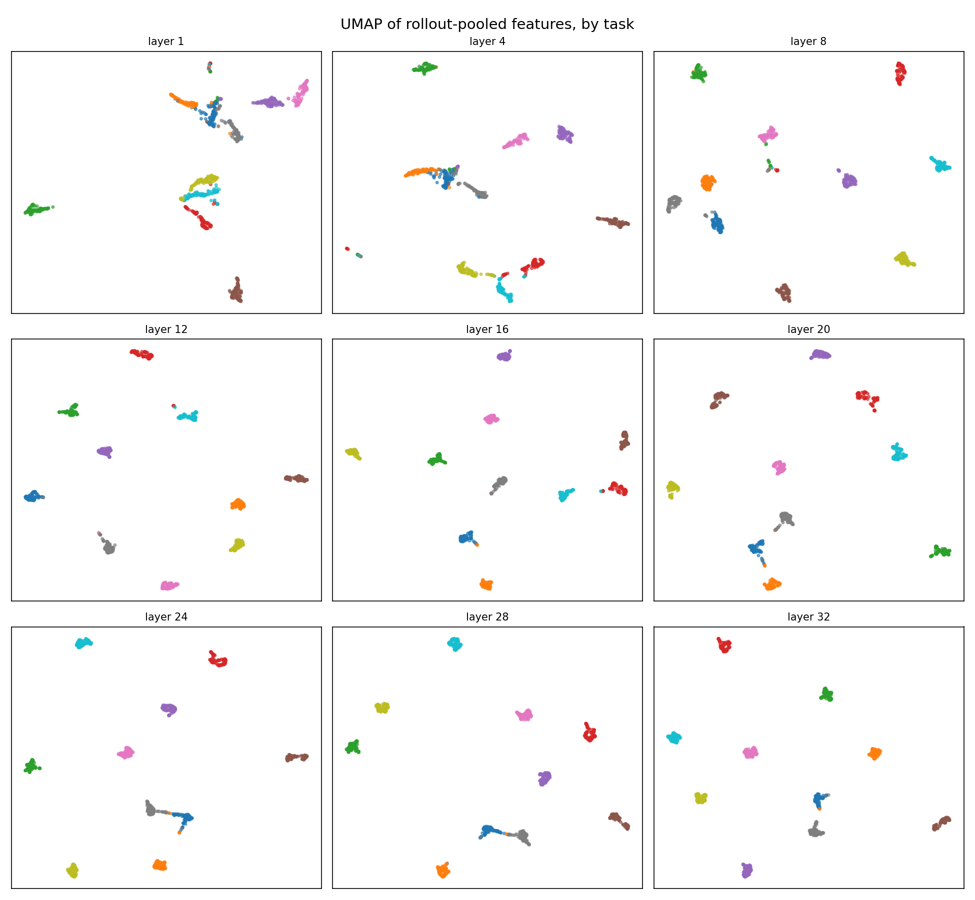 UMAP of early-window rollout-pooled features, colored by task.